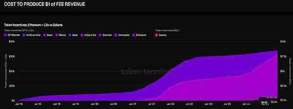 以太坊与Solana经济价值对比：你应该选择哪种币来获得长期收益？
